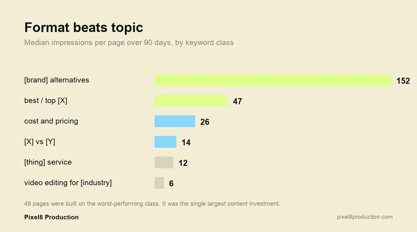 Chart of median impressions per page by keyword class, with alternatives pages at 152 and industry pages at 6