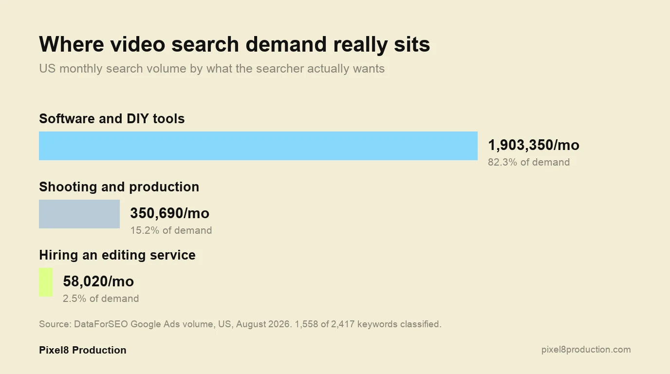 Chart showing US monthly video search volume split by intent, with software at 1.9 million, production at 350,690, and hiring an editing service at 58,020