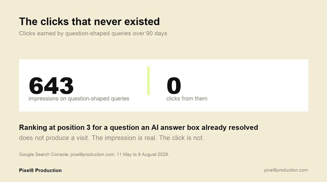Chart showing 643 impressions on question-shaped queries producing zero clicks